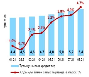 Биыл кредит алған қазақстандықтар саны өсті