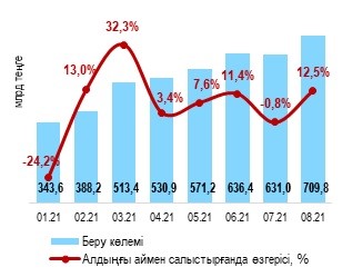 Биыл кредит алған қазақстандықтар саны өсті