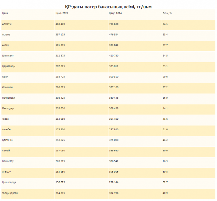 Елімізде үш жыл ішінде пәтер бағасы 40 пайызға өскен
