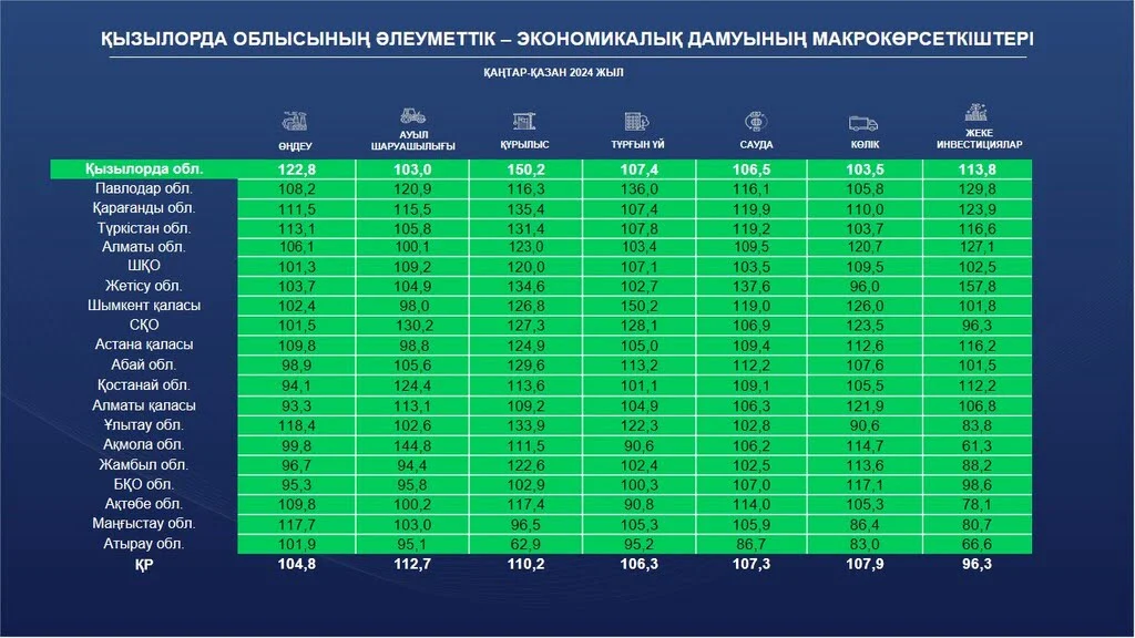 Қызылорда облысының әлеуметтік-экономикалық дамуында өсім қалыптасты