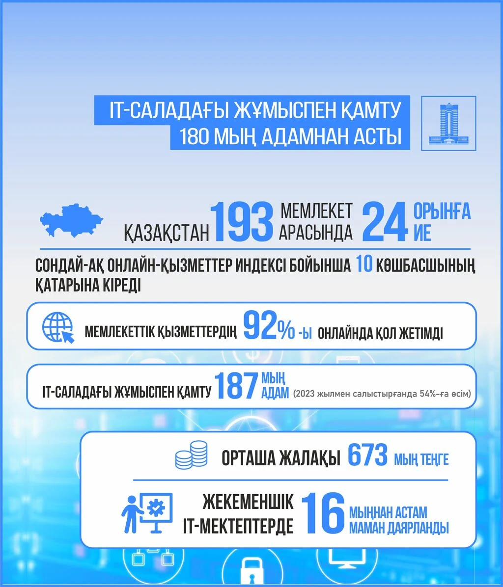 Цифрлық трансформация: Қазақстанда технологиялардың көмегімен тұрмыс сапасы қалай жақсарады