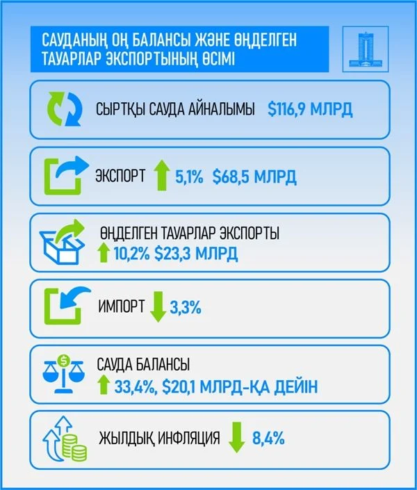 Жыл қорытындысы: Ел экономикасының шикізаттық емес секторды дамыту, инвестиция тарту және бизнесті қолдау шараларын күшейту арқылы өсуі
