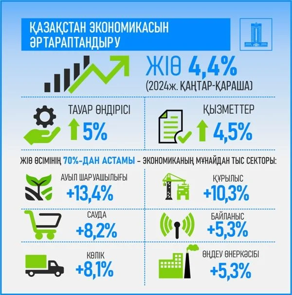 Жыл қорытындысы: Ел экономикасының шикізаттық емес секторды дамыту, инвестиция тарту және бизнесті қолдау шараларын күшейту арқылы өсуі