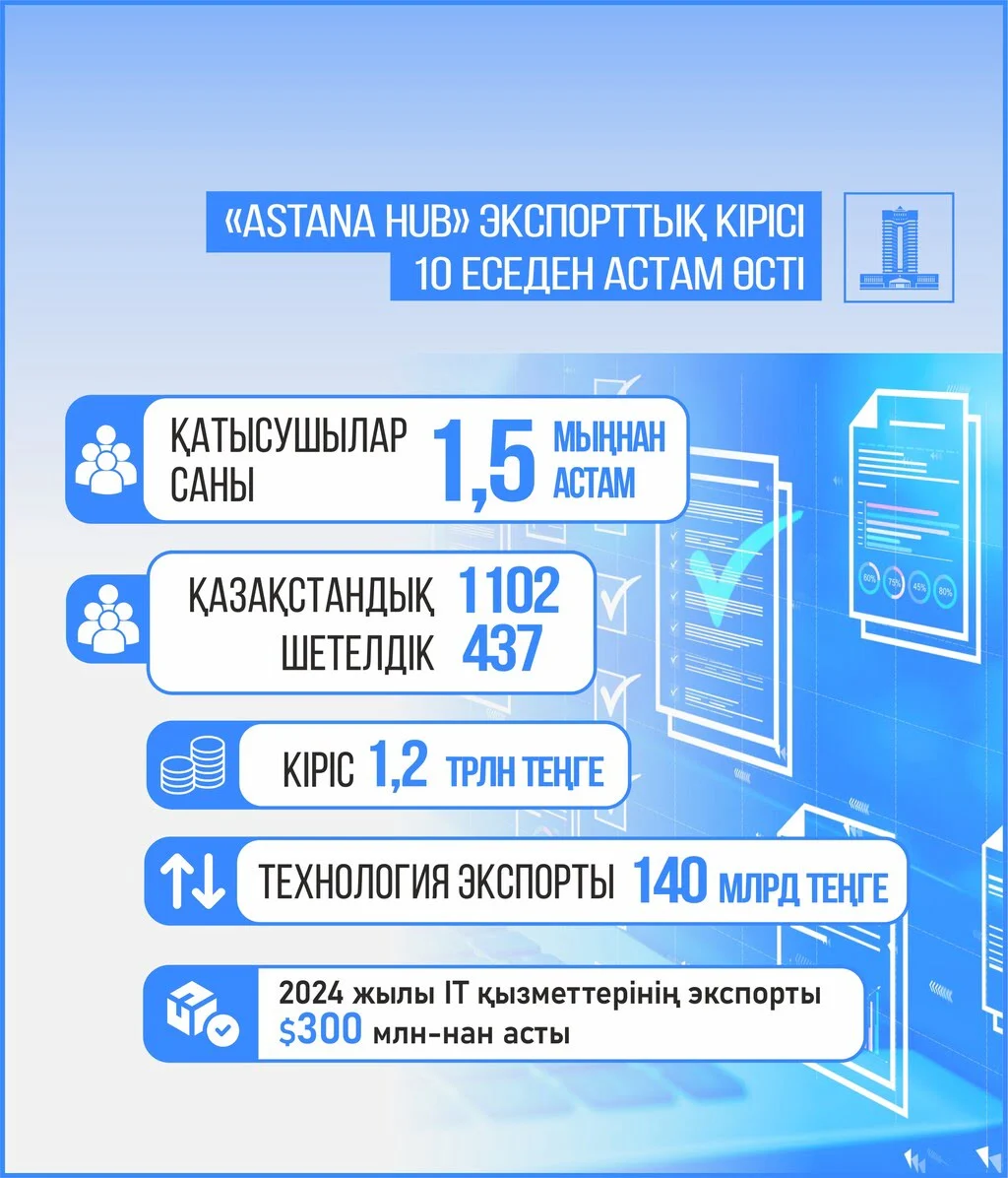 Цифрлық трансформация: Қазақстанда технологиялардың көмегімен тұрмыс сапасы қалай жақсарады