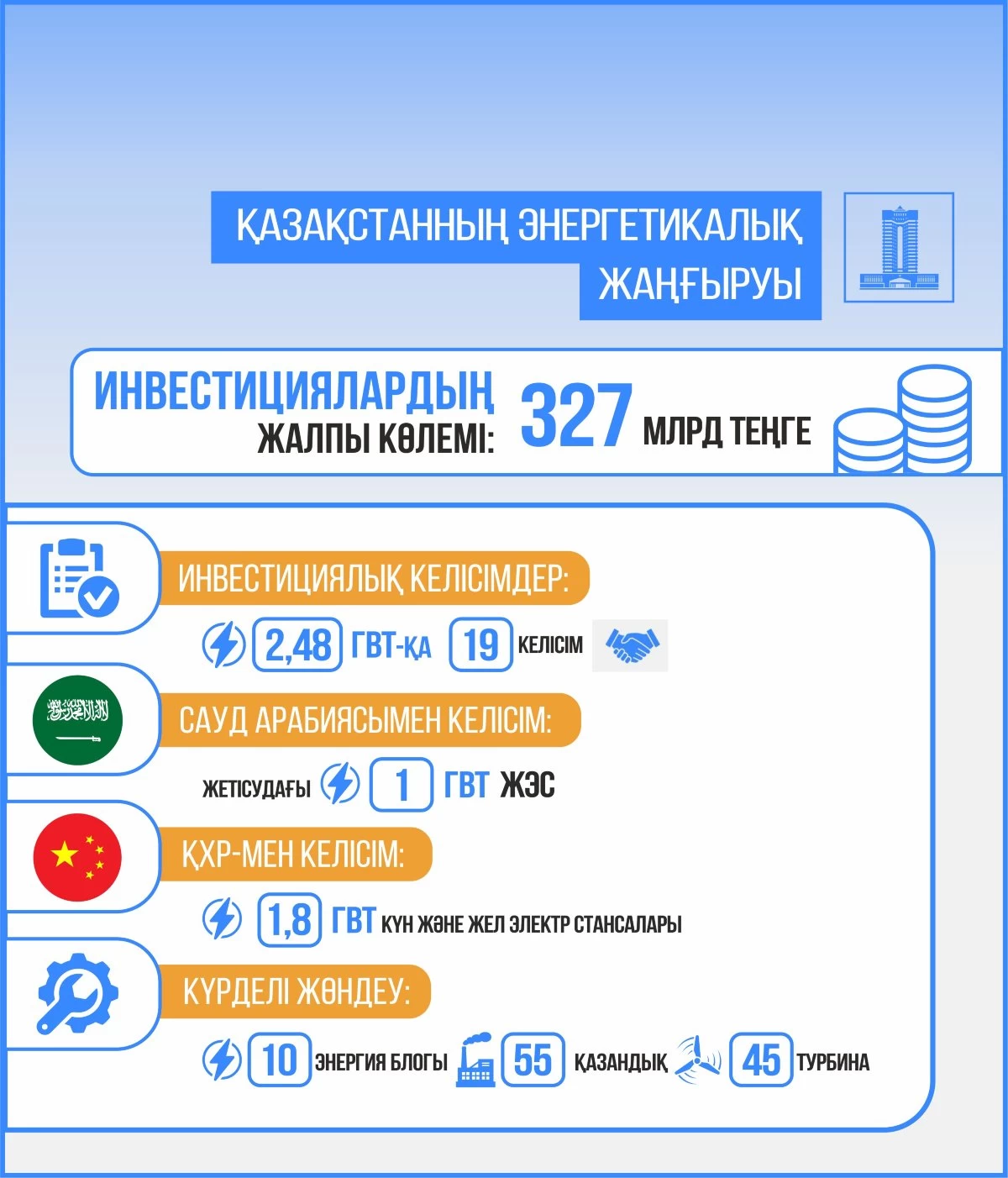 Қазақстанда 2029 жылға дейін қанша жылу және су электр станциясы салынатыны айтылды