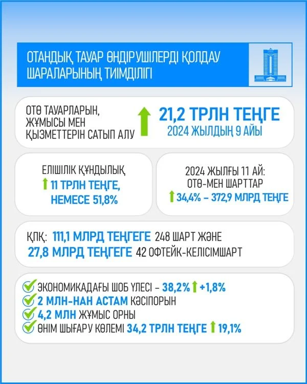 Жыл қорытындысы: Ел экономикасының шикізаттық емес секторды дамыту, инвестиция тарту және бизнесті қолдау шараларын күшейту арқылы өсуі