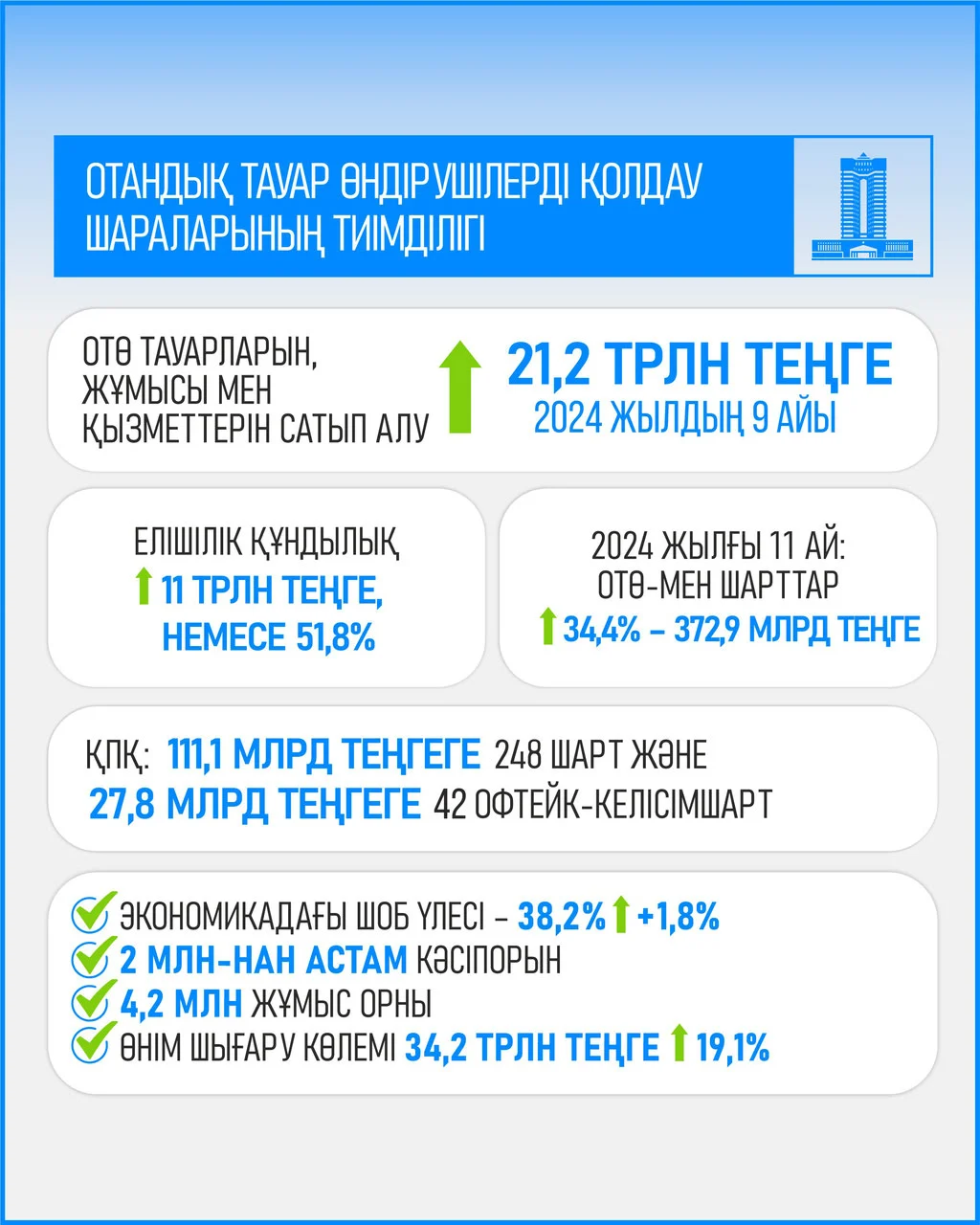 Жыл қорытындысы: Ел экономикасының шикізаттық емес секторды дамыту, инвестиция тарту және бизнесті қолдау шараларын күшейту арқылы өсуі