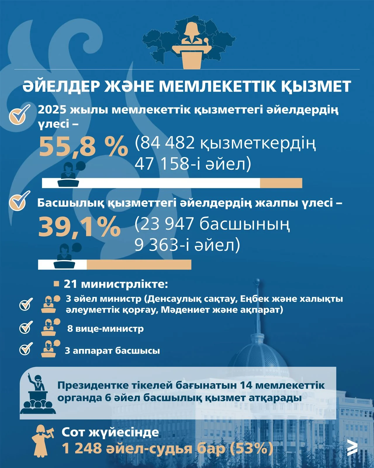  Қазақстан гендерлік теңдік жолында: мемлекеттік қызметтегі басшылық лауазымдардың 39%-ын әйелдер атқарады