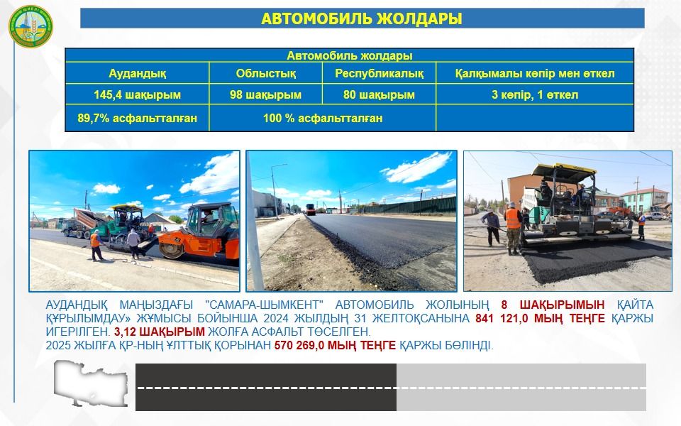 Жол сапасын арттыру жұмыстары қарқынды жүруде