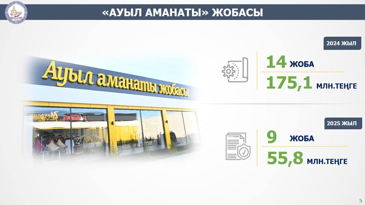 Сырдария ауданында кәсіпкерлік саласын дамыту жұмыстары жалғасуда