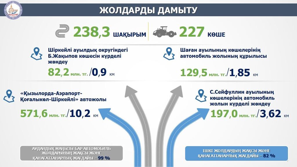 Жол инфрақұрылымын жаңғырту жұмыстары қарқынды жүріп жатыр