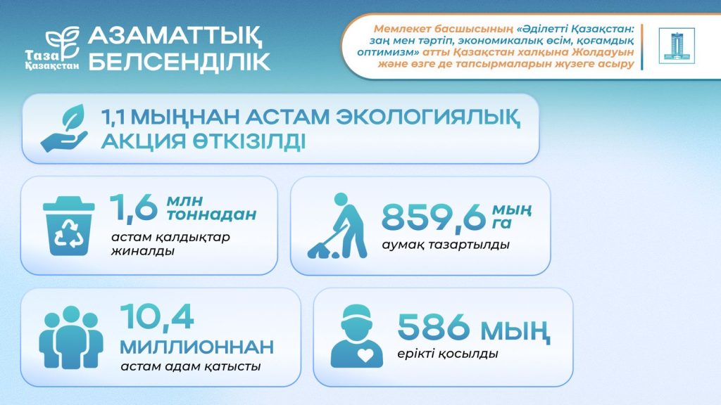 Президенттің 2024 жылғы Жолдауы: «Таза Қазақстан» экологиялық акциясы 10,4 млн-нан астам адамды игілікке ұйыстырды