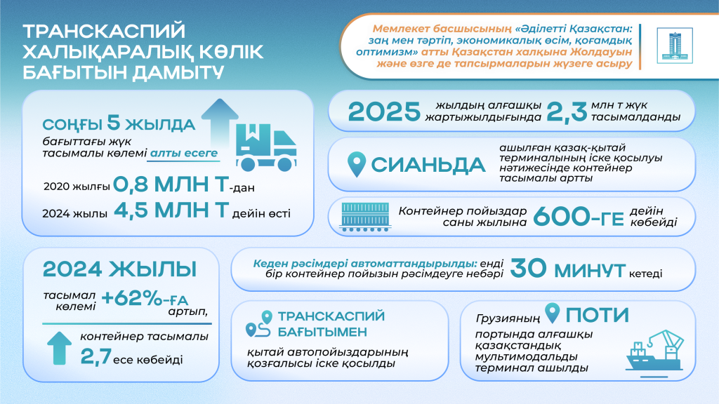 2024 жылғы Президент Жолдауы: автожолдарды жаңғырту, әуежайлар салу және Транскаспий бағыты қалай дамуда