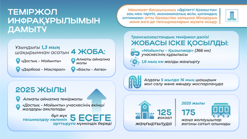 2024 жылғы Президент Жолдауы: автожолдарды жаңғырту, әуежайлар салу және Транскаспий бағыты қалай дамуда