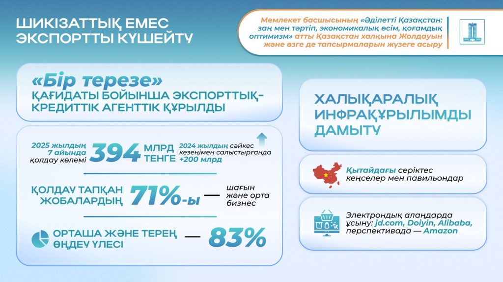 Жолдау-2024: Президенттің экспортты дамыту және отандық тауар өндірушілерді қолдау жөніндегі тапсырмалары қалай орындалып жатыр