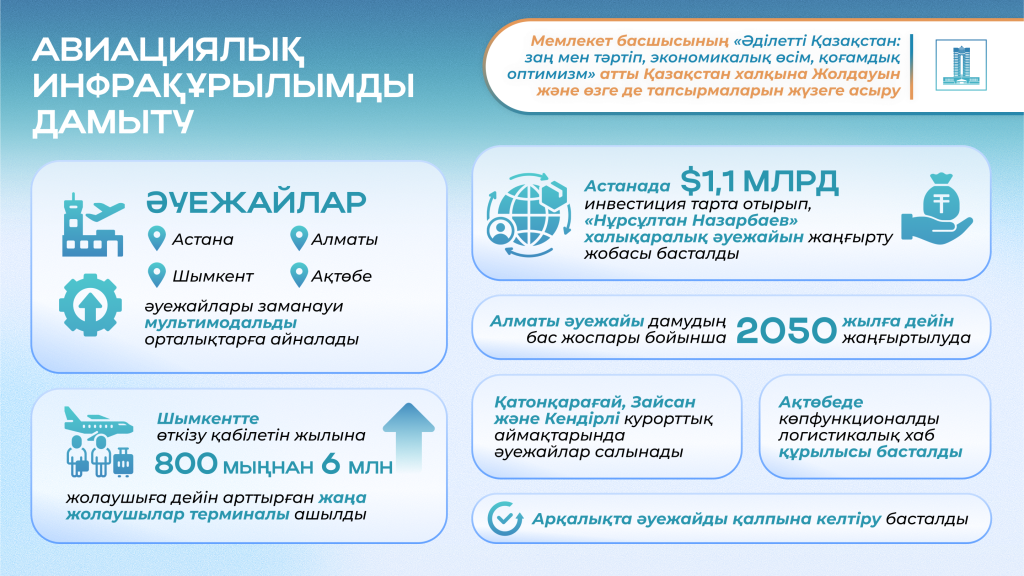 2024 жылғы Президент Жолдауы: автожолдарды жаңғырту, әуежайлар салу және Транскаспий бағыты қалай дамуда