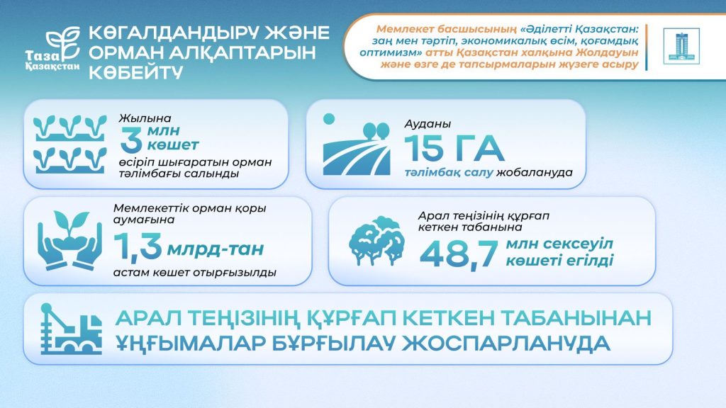 Президенттің 2024 жылғы Жолдауы: «Таза Қазақстан» экологиялық акциясы 10,4 млн-нан астам адамды игілікке ұйыстырды