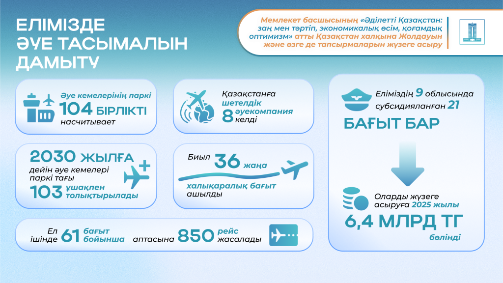 2024 жылғы Президент Жолдауы: автожолдарды жаңғырту, әуежайлар салу және Транскаспий бағыты қалай дамуда