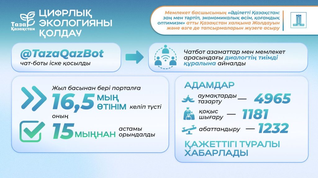 Президенттің 2024 жылғы Жолдауы: «Таза Қазақстан» экологиялық акциясы 10,4 млн-нан астам адамды игілікке ұйыстырды