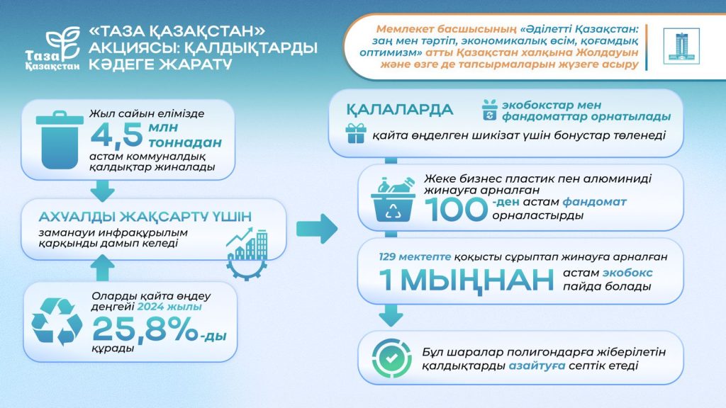Президенттің 2024 жылғы Жолдауы: «Таза Қазақстан» экологиялық акциясы 10,4 млн-нан астам адамды игілікке ұйыстырды