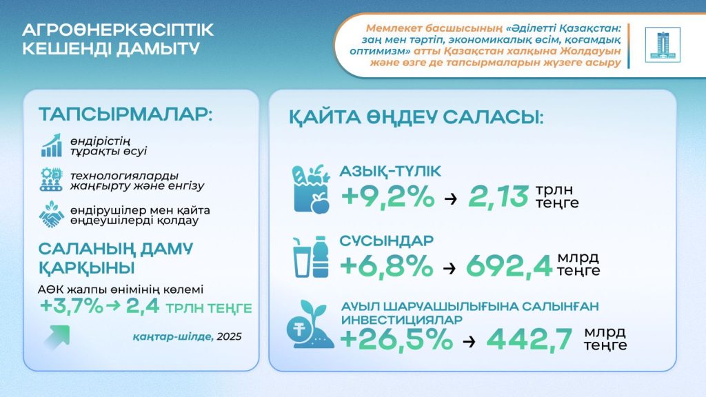 2024 жылғы Жолдау: Президенттің ауыл шаруашылығы саласы бойынша тапсырмаларын жүзеге асыру