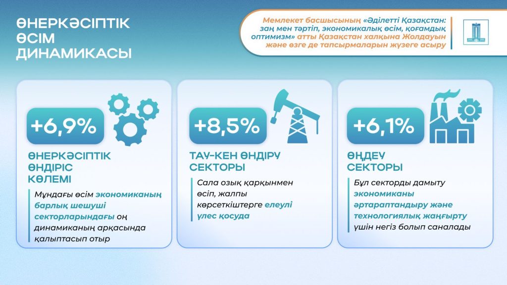 Президенттің 2024 жылғы Жолдауы: жаңғырту, әртараптандыру және инвестициялар – өнеркәсіп әлеуетін дамытудың басымдықтары