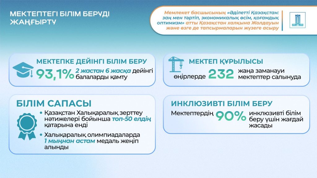 Бәсекеге қабілетті ұрпаққа инвестиция: Президент Жолдауын жүзеге асыру аясында елімізде білім саласы қалай жаңғыртылып, ғылыми әлеует қалай дамып келеді