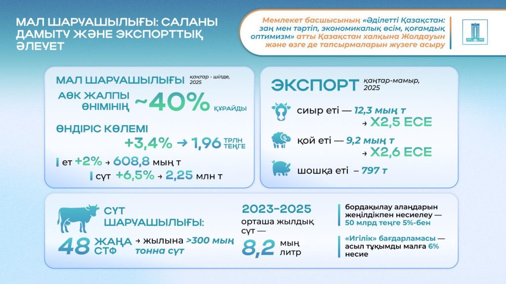 2024 жылғы Жолдау: Президенттің ауыл шаруашылығы саласы бойынша тапсырмаларын жүзеге асыру