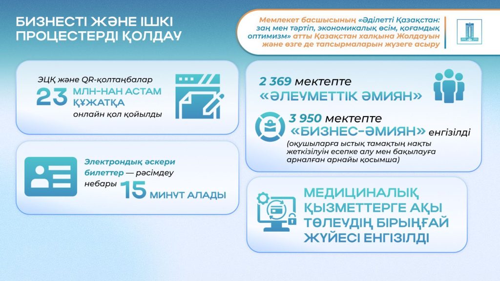 Мемлекет басшысының Жолдауын іске асыру: Қазақстандағы салалардың цифрлық трансформациясы нақты нәтижелер беруде