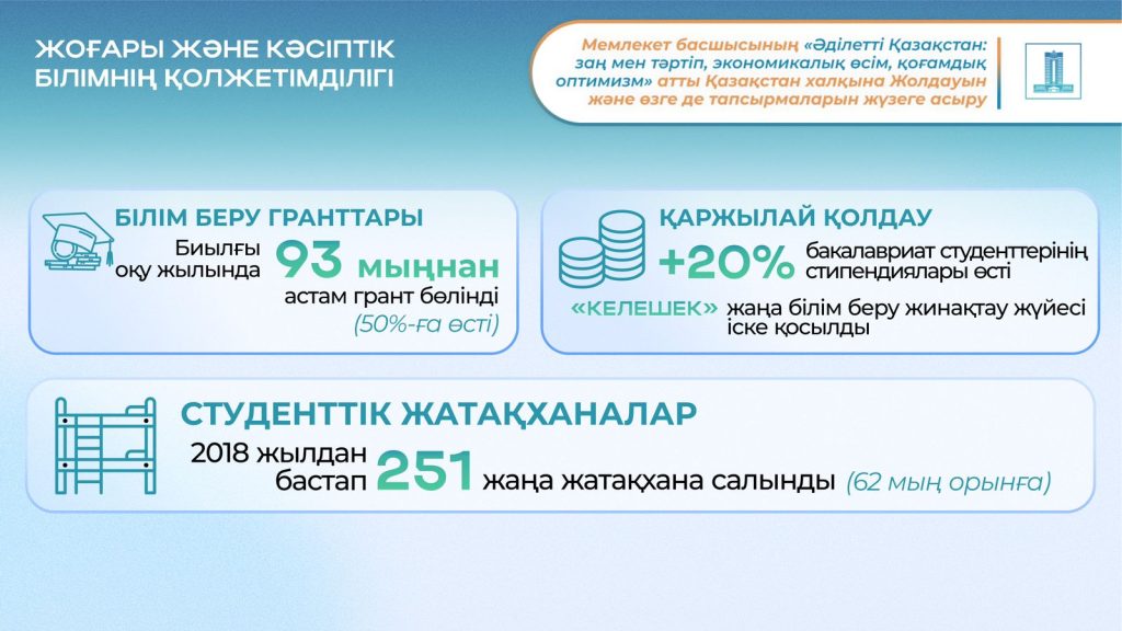 Бәсекеге қабілетті ұрпаққа инвестиция: Президент Жолдауын жүзеге асыру аясында елімізде білім саласы қалай жаңғыртылып, ғылыми әлеует қалай дамып келеді