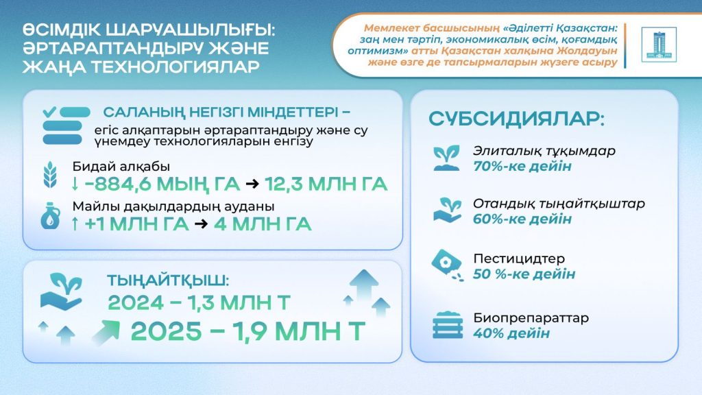 2024 жылғы Жолдау: Президенттің ауыл шаруашылығы саласы бойынша тапсырмаларын жүзеге асыру
