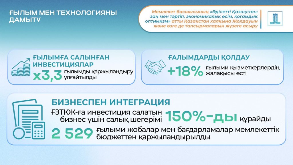 Бәсекеге қабілетті ұрпаққа инвестиция: Президент Жолдауын жүзеге асыру аясында елімізде білім саласы қалай жаңғыртылып, ғылыми әлеует қалай дамып келеді