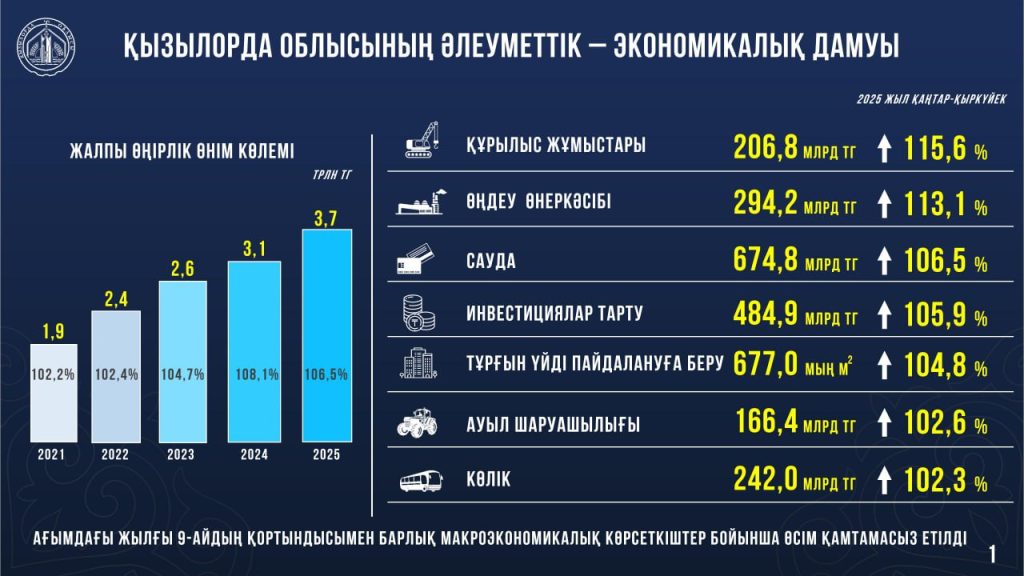 <strong>Нұрлыбек Нәлібаев Қызылорда облысының әлеуметтік- экономикалық дамуы жөнінде есеп берді</strong>