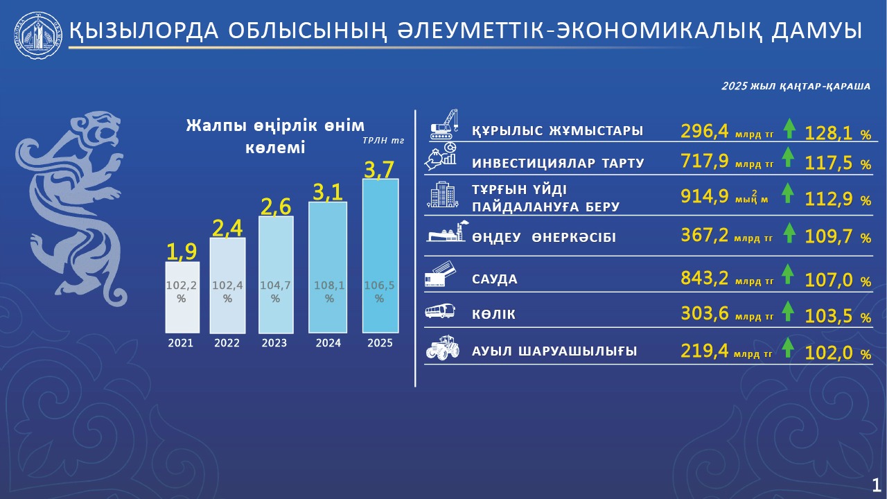 Инвестиция мен инфрақұрылым – өңір экономикасының қос қанаты