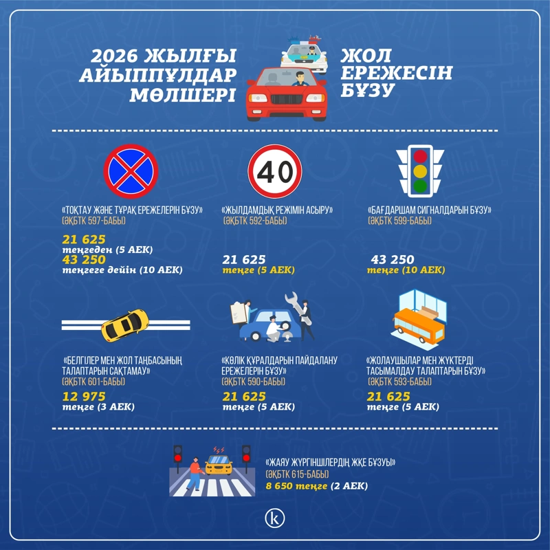 2026 жылы АЕК, жәрдемақы және айыппұлдар қалай өзгереді
