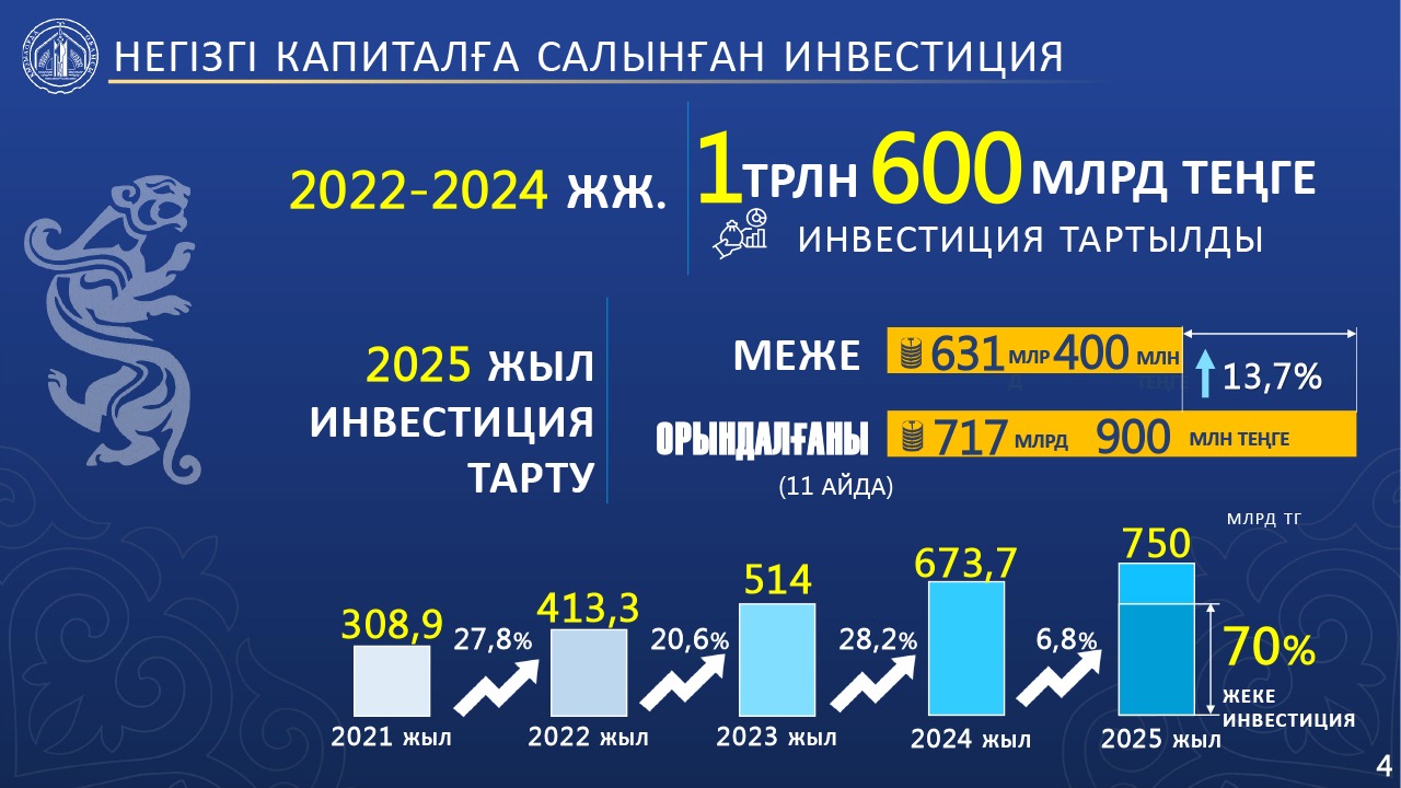 Инвестиция мен инфрақұрылым – өңір экономикасының қос қанаты