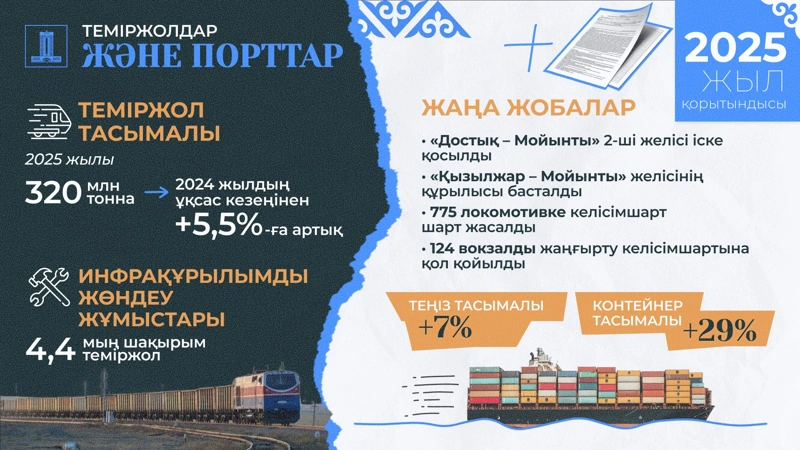 Транзиттен хабқа дейін: 2025 жылы Қазақстан көлік жүйесінде серпінді даму болды
