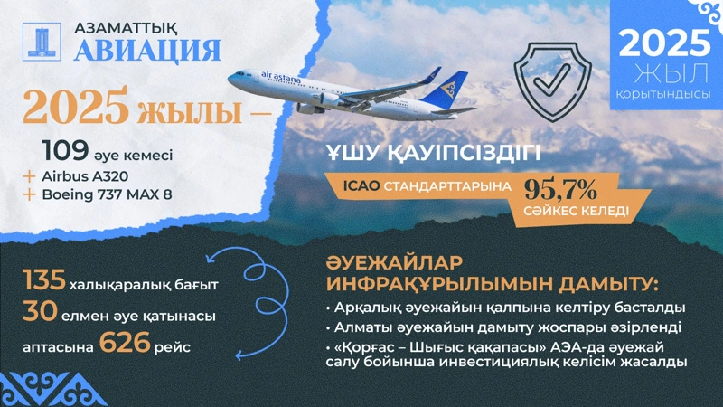 Транзиттен хабқа дейін: 2025 жылы Қазақстан көлік жүйесінде серпінді даму болды