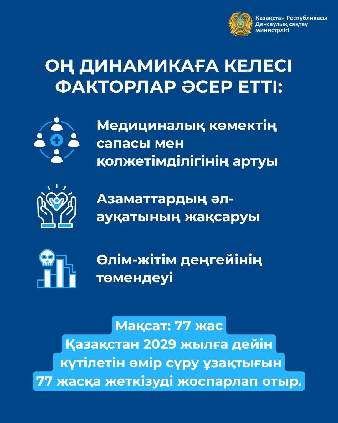 Қазақстанда өмір сүру ұзақтығы 75,97 жасқа жетті