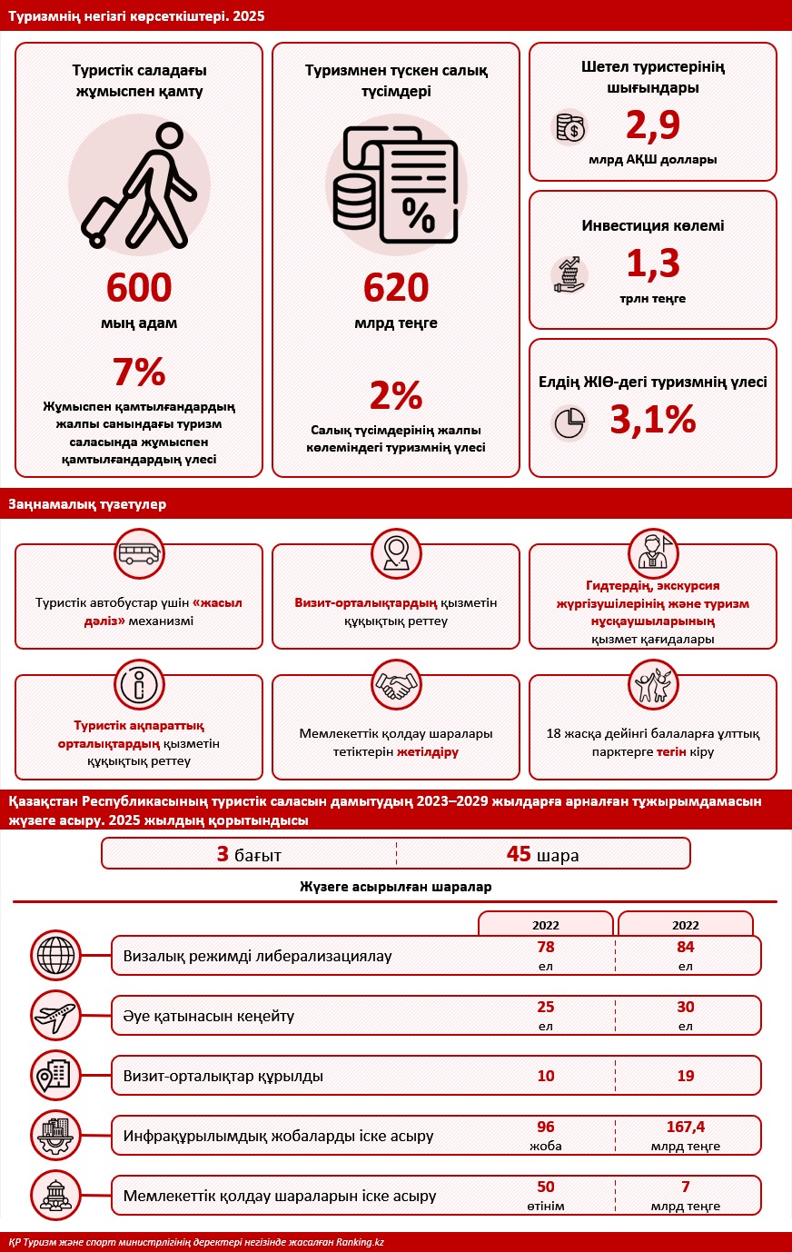 Қазақстан әлемдік туристік рейтингте 28 сатыға көтерілді