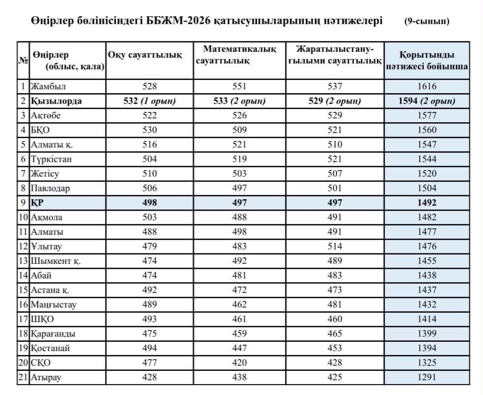 Қызылорда облысының білім саласы: жүйелі жұмыстың<br>жарқын жемісі