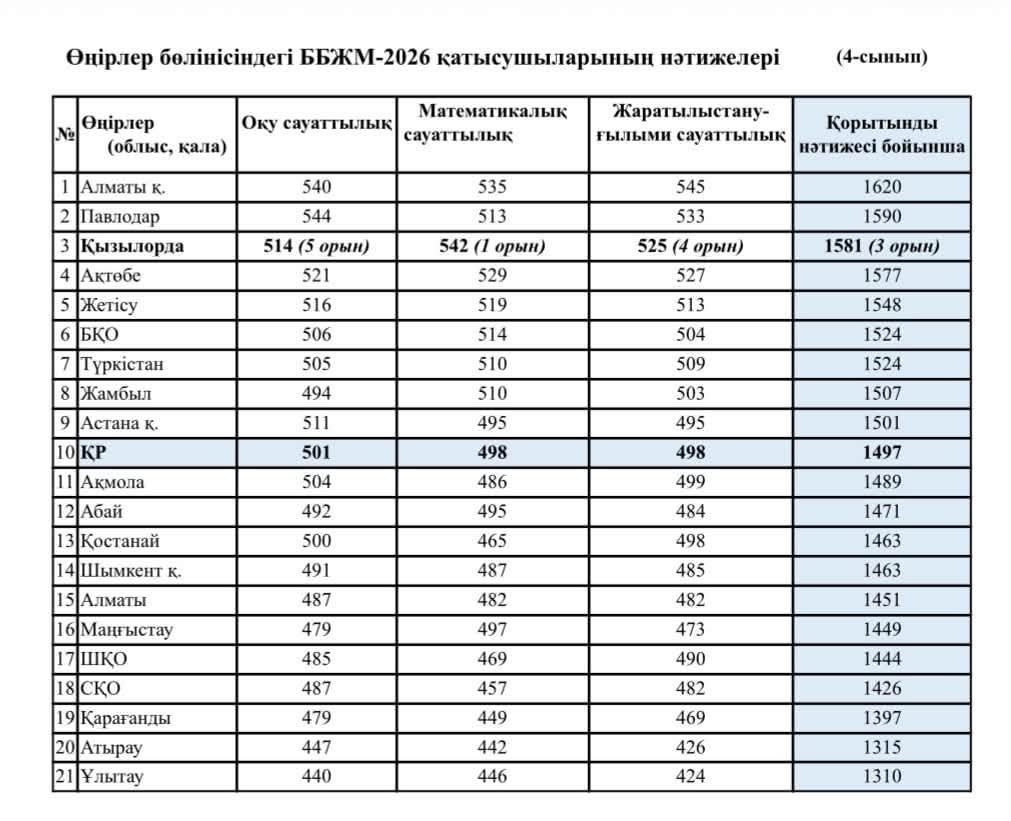 Қызылорда облысының білім саласы: жүйелі жұмыстың<br>жарқын жемісі