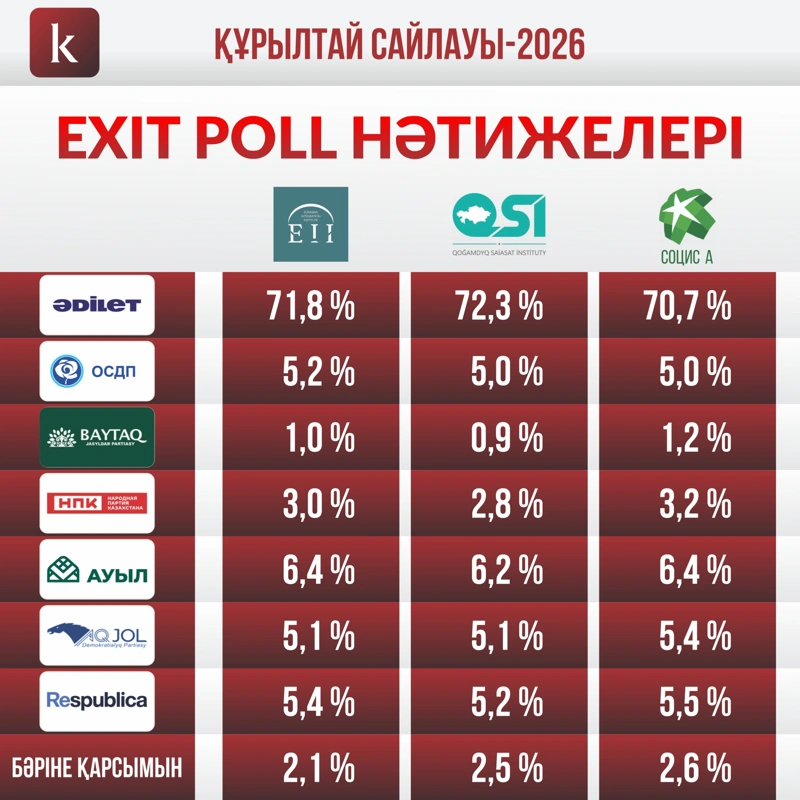Құрылтай сайлауы: Еxit poll нәтижесі жарияланды
