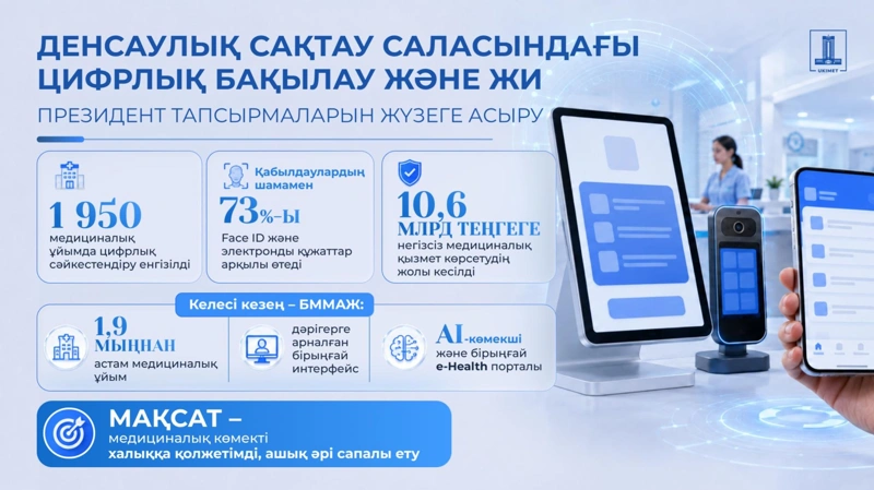 Медицинадағы цифрландыру: дәрігерлердің жүктемесі 40%-ға дейін азайды
