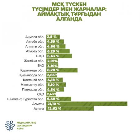 2018 жылы Медициналық сақтандыру қорына түскен жарна көлемі 133 млрд теңгені құрады