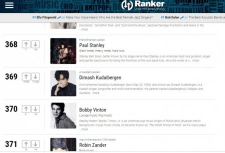 Димаш Құдайбергеннің жанкүйерлері әлемнің үздік әншілерінің рейтингіне наразы