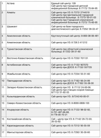 Қызылша туралы кеңес беретін call-орталықтар нөмірі жарияланды