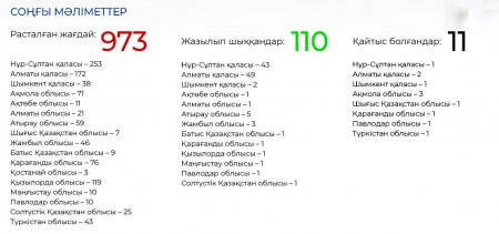 Қызылордада 1 науқас емделіп шықты